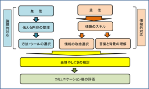 コミュニケーションの構造