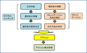 リーダーシップ発揮の構造