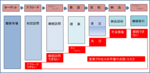 営業力強化コンサルティングのフロー図