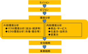 経営戦略構築のフロー図