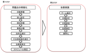生産性向上コンサルティングのフロー図